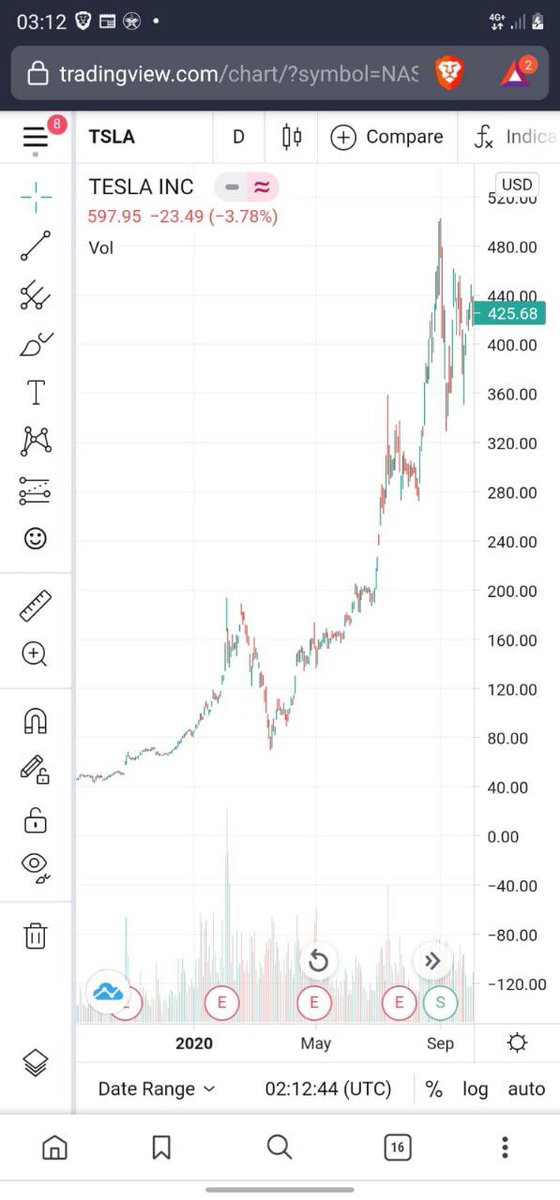 For those who are selling $Nio:
This is $Tesla in the past: 50 to 200 back to 75 back to 350