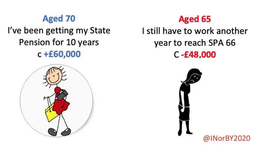 Olwyn_55's tweet photo. Why did 50s women have to bear the brunt of government failings? This should have risen 1 year in every ten so that no one suffered disproportionately. Instead we lose 6 years state pension in one swoop. @RishiSunak @BorisJohnson @Keir_Starmer Please do not ignore this injustice. https://t.co/AopJbniMYw
