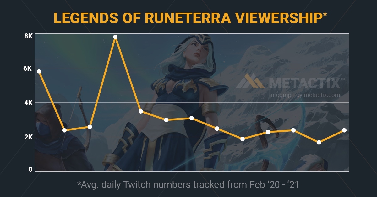 MetactixTeam's tweet photo. Looks like viewers on twitch are playing their cards right 💪
Check out these stats on #LegendsofRuneterra twitch viewership
.
.
.
.
.
#runeterra #leagueoflegends #metactix #stats #esports #gaming #software https://t.co/rBpqCrg3kI