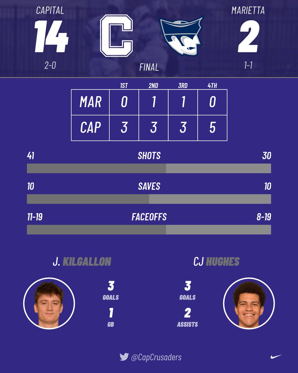 cap_athletics's tweet image. M🥍: That's all she wrote from Bernlohr Stadium and your Crusaders are 2-0 after defeating Marietta, 14-2! Kilgallon and Hughes both finish with 3 goals each!

🤠 2
⚔️ 14
FINAL  | #CapMLAX #D3Lax #OAC 

📈 athletics.capital.edu/sports/mens-la…