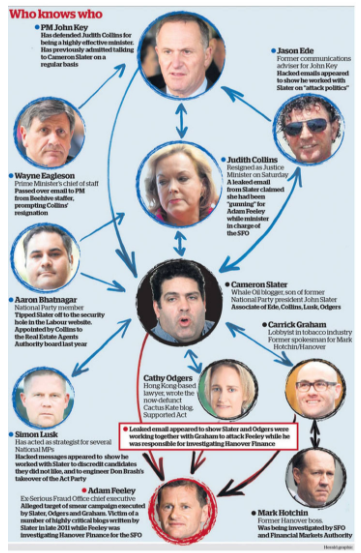 Dirty politics vortex Key/Slater/Collins may have reached its conclusion in Court defamation case this week but complicit silence by NZ media of the role Key/Collins played and much maligned/defamed Nicky Hager totally vindicated in telling the truth in his book "Dirty Politics"