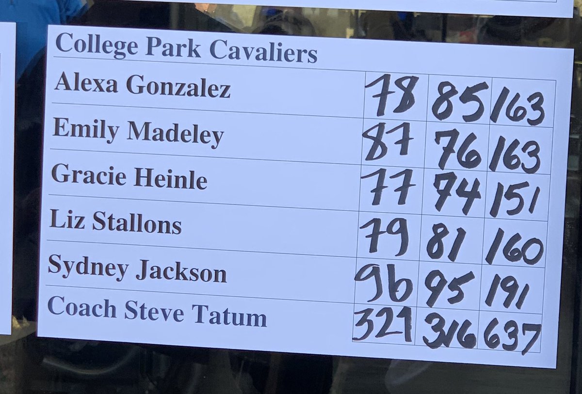 CPCavalierGolf's tweet photo. Cavaliers shoot the low team round of the day- 316 to move up to 2nd place! Thanks AMC HS and Pebble Creek CC for hosting. https://t.co/e4gQGQgZpO