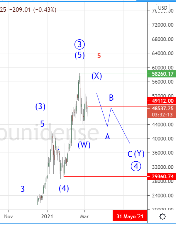 jacksonpo7's tweet photo. En el #Bitcoin tenemos varias Luna de Miel

En Grado Primario y Secundario tuvimos una muy agradable Luna de Miel que no llevó a $58K

Pre-desastre: Onda (4)
Luna de Miel Onda ((3))
Desastre:  Onda ((4)) https://t.co/2FtucqFoiA