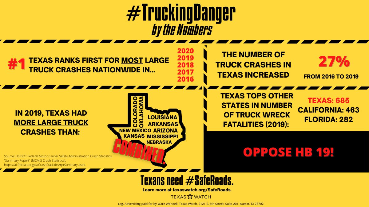 TexasWatch's tweet photo. Did you know Texas has ranked #1 for MOST large truck crashes nationwide for five years in a row? HB 19 is bad for all Texans. 

Oppose #HB19 today! #TruckingDanger #txlege https://t.co/WeEGtZSrRi