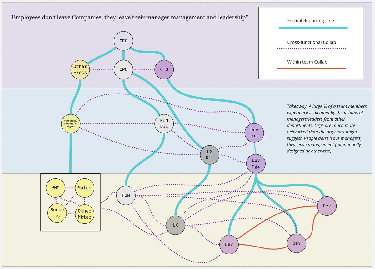 'Employees don’t leave Companies, they leave their managers' ... very popular saying But... A large % of a team members experience is dictated by the actions of managers/leaders from other teams. Maybe ... People don't leave managers, they leave management