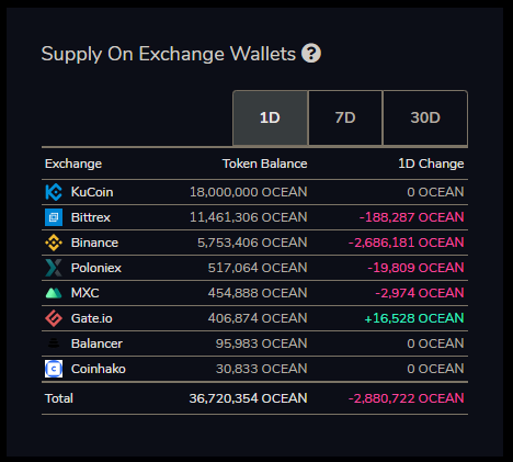 Almost 3 million $OCEAN tokens have been taken out of exchanges TODAY. 🌊🌊🌊

Probably nothing.

Source: <a href="/viewbasecom/">ViewBase</a>
