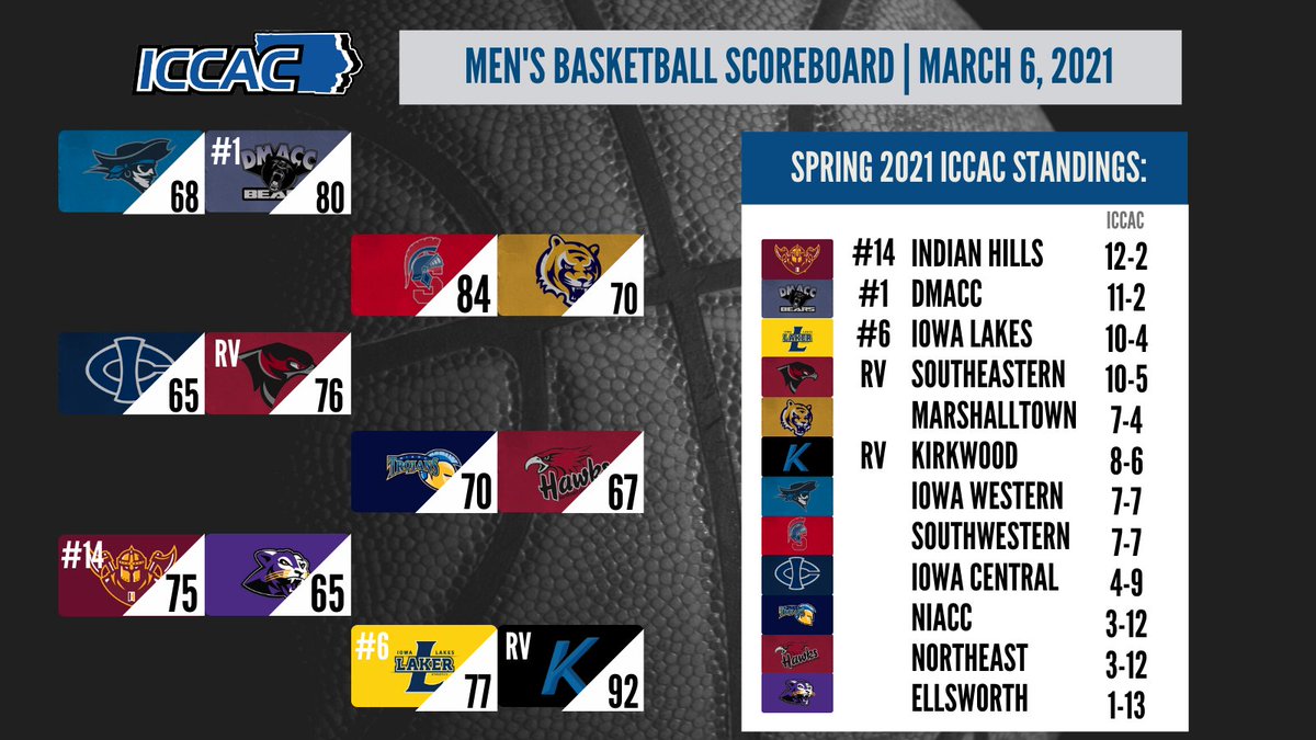 ICCACSports's tweet photo. MBB 🏃‍♂️⛹️‍♂️
3/6
FINAL SCORES

1⃣DMACC def. Iowa Western, 80-68
Southwestern def. Marshalltown, 84-70
🗳️Southeastern def. Iowa Central, 76-65
NIACC def. Northeast, 70-67
1⃣4⃣Indian Hills def. Ellsworth, 75-65
🗳️Kirkwood def. 6⃣Iowa Lakes, 92-77

#ICCACmbb 🏀 https://t.co/SmIrIJXzE6