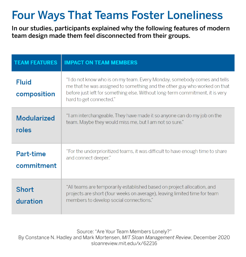 Four Ways That Teams Foster Loneliness 👉  mitsmr.com/36UYA3o