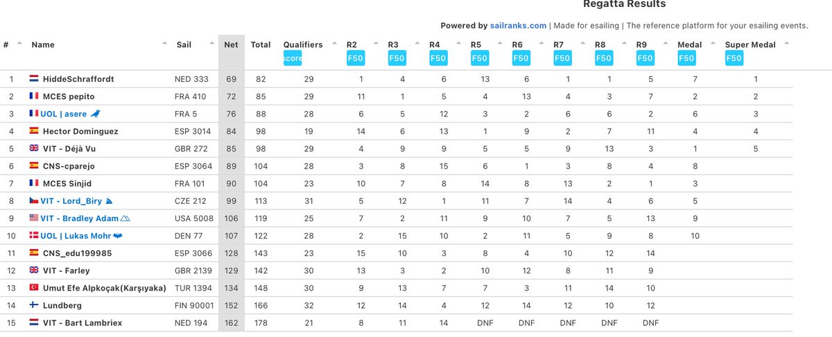 Et en Final OR 🥈@MCES_pepito 🥉@aseresailing 🇫🇷🍾 ….. Superbe place aussi @MCES_Sinjid 💪….. <a href="/EsailingFrance/">Esailing France</a> <a href="/VirtualRegatta/">Virtual Regatta</a> <a href="/sailranks/">Sailranks | made for esailing 🎮⛵</a>…… Merci aux organisateurs de cette Foiling Week 👏🙏<a href="/kjoobsailing/">KJOOB</a> <a href="/lukasmohr77/">Lukas Mohr</a> @aseresailing