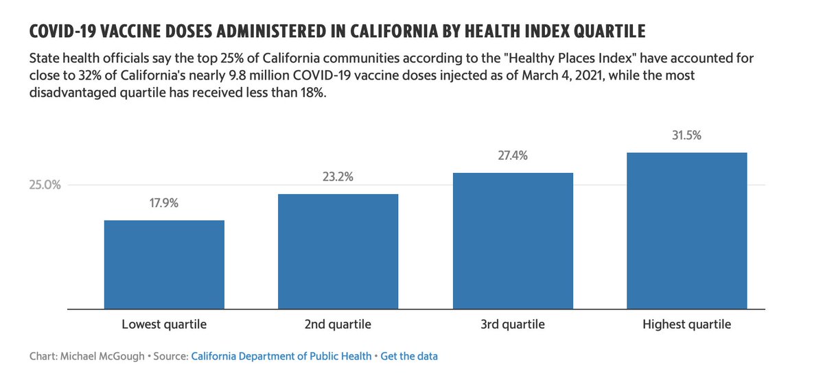 California provides details on #VaccinationCovid19 . So far, most advantaged communities received 32% of doses, while least advantaged received <18%. @GavinNewsom responds - 40% of remaining doses will go to those in lowest quartile. #equity bit.ly/3qnbMop
