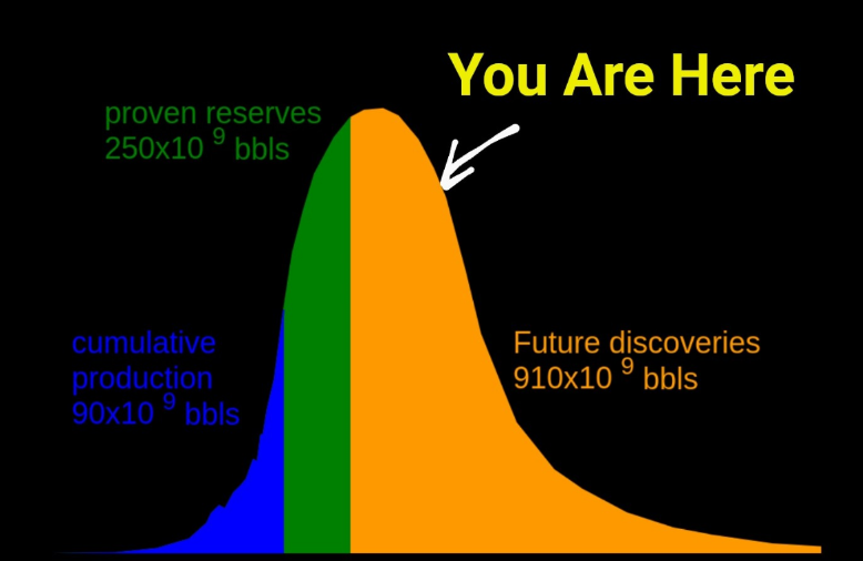 test Twitter Media - @NULOOKREFINISH Excellent point, Richie!
I made a meme abt this 🙂

The piece of the puzzle which almost NO ONE is looking at is #PeakOil. This is a MASSIVE CRISIS being covered up.

FACT: Global Crude Oil Production PEAKED 11/2018. Problem: We need cheap oil to feed 8B ppl.

HENCE: Depopulation https://t.co/vRcbY2NpxR