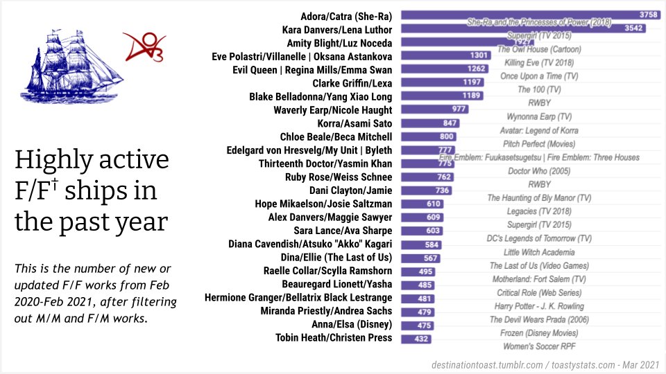 DestnToast's tweet photo. I've added more F/F stats and updates based on helpful reader feedback! #femslash #fandomstats #fanstudies https://t.co/sglLZSrbhl https://t.co/zlBCDKdQpV