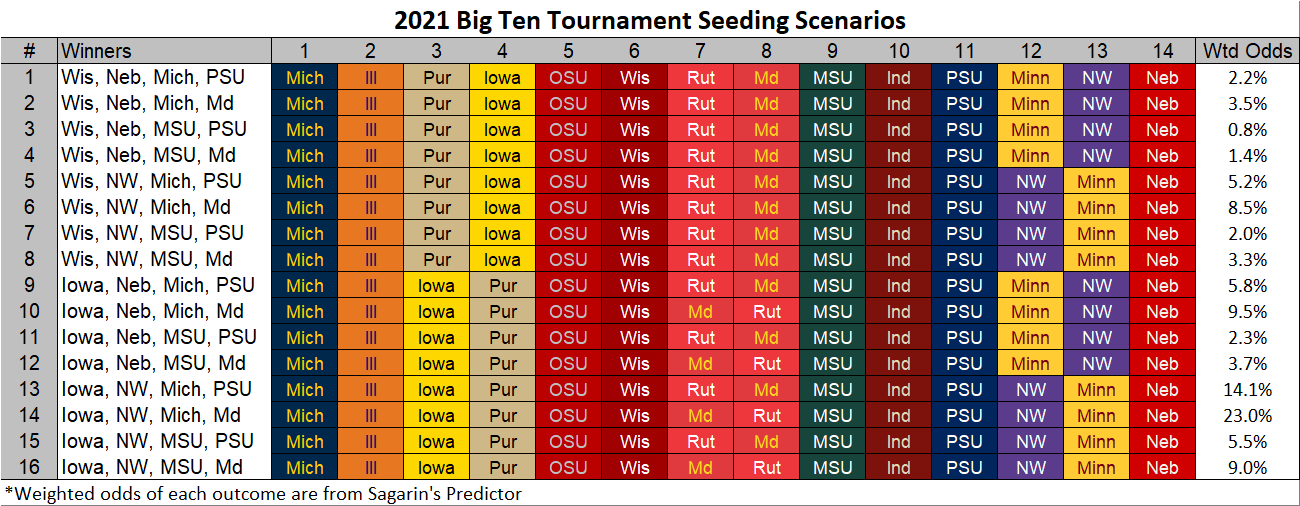 Big Ten tournament seeds, based on teams' Twitter popularity – CNS Maryland