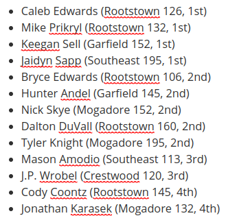 JLRSports's tweet photo. Congratulations to our 13 state qualifiers out of Division III Garfield Heights!

#rcnow @MogAthletics @roverathletics @JAG_Athletics @SHSPiratesATH @cwoodreddevils https://t.co/ukwF32Md4x