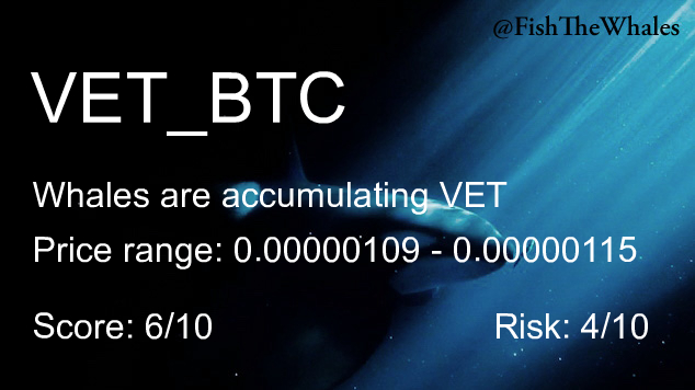 FishTheWhales's tweet image. Whales are buying $VET
Last Price: 0.00000115 (Binance)
Alerts in last 7 days: 8

$BTC #Binance #VET