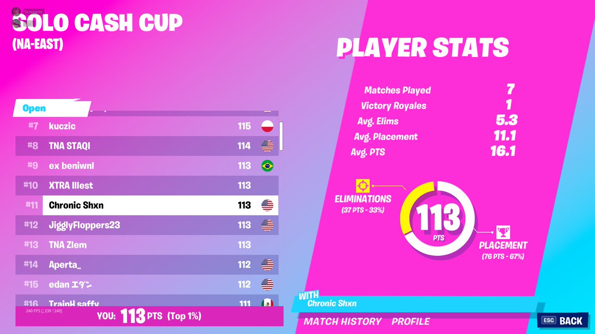 ChronicShxn's tweet image. 🏆11th In Solo Cash Cup ($225) 😃