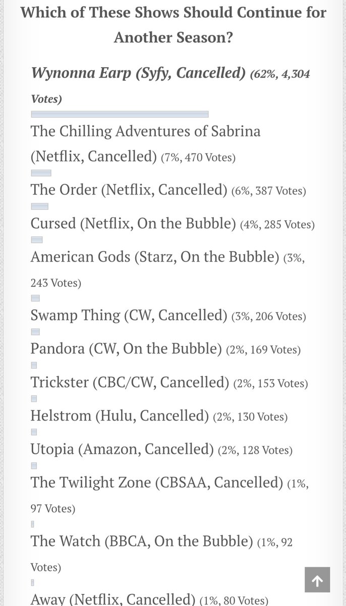 BobbieSue33's tweet image. #BringWynonnaHome #WynonnaEarp MOST VOTES TO SAVE A CANCELLED SHOW GOES TO THE ONE AND ONLY WYNONNA EARP! @SYFY