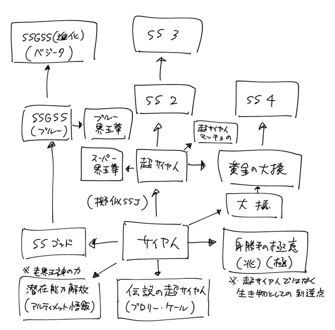 前にサイヤ人の変身フローチャートを思い出しながらまとめてみようと思ったけど、1作品の1種族だけなのに複雑すぎる。 