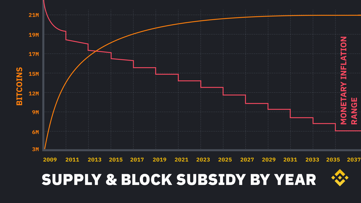 binance's tweet photo. Here's why #Bitcoin matters. https://t.co/aQxRDxaWSj