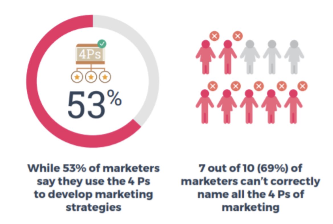 here's a fascinatingly depressing pair of charts to start the marketing week courtesy of <a href="/everardhunder/">Everard Hunder</a>