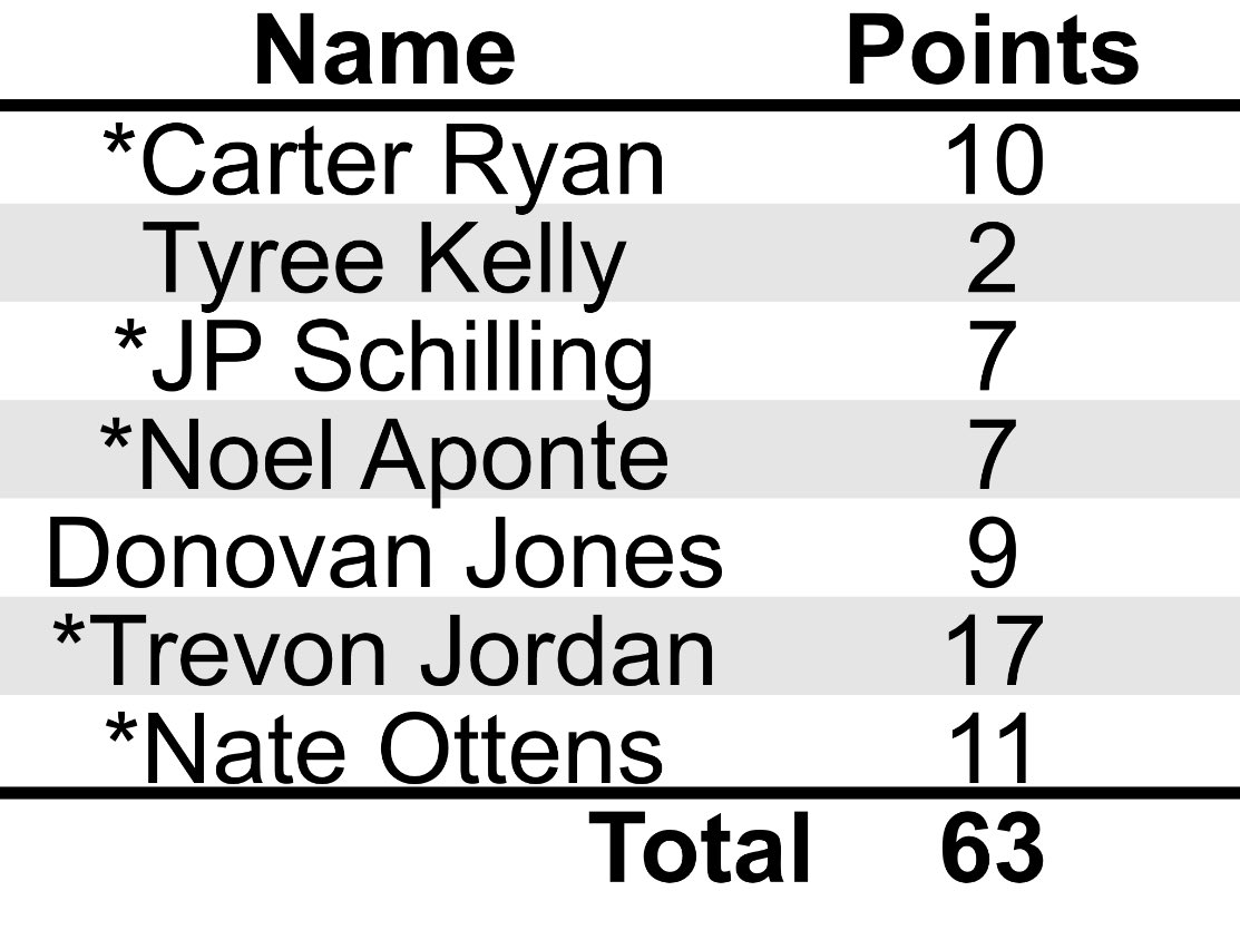 Boys basketball: Sterling individual scoring in 63-45 win over Quincy at the Fieldhouse ⬇️

Sterling shot 68% and outscored Quincy 37-17 in 2nd half.