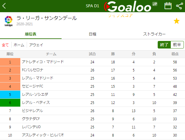 Goaloojp ラ リーガ 第26節結果 オサスナ 0 2 バルセロナ メッシ が２アシスト献上 3連勝でリーグ戦16試合連続負なしのバルセロナは勝ち点56で 首位 アトレチコ に2差と迫った T Co Lvgoivrirc ラリーガ順位一覧https T Co