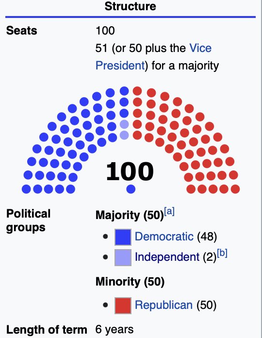 EducaZion's tweet photo. Senate in 2021 https://t.co/QUskxtRC3C
