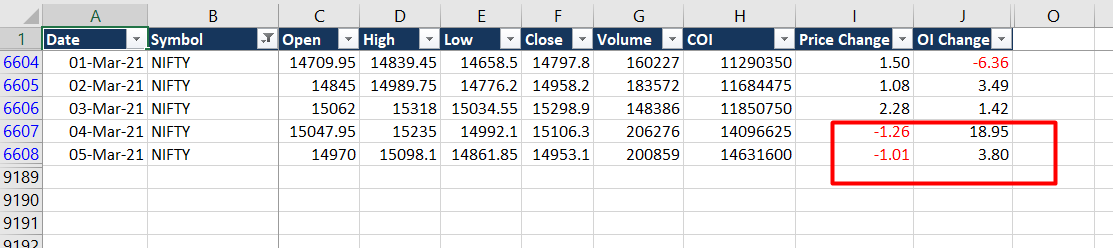 SubhadipNandy16's tweet photo. Sunday musings : Fusing classical technicals + OI analysis
MFI(10), RSI(11) , MACD suggests danger ahead
Short build-up seen on Nifty fut

A close below 14750 will suggest a major breakdown https://t.co/DjUlG2ycpx