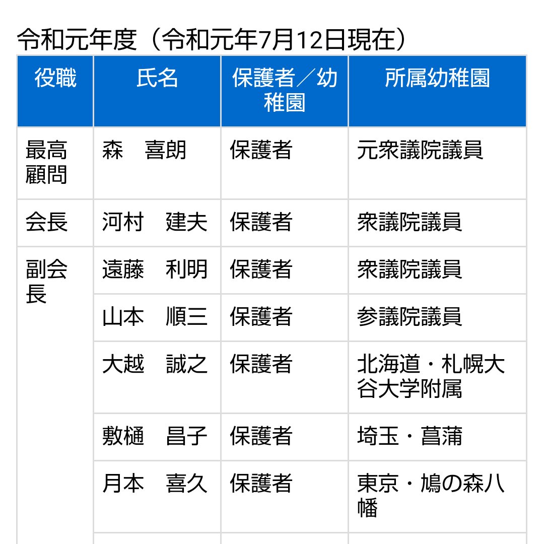 スモ S Tweet 全日本私立幼稚園pta連合会の役員名簿 最高顧問が森善朗なのも驚きだけど 会長も副会長も自民党の議員ばかりじゃん Trendsmap