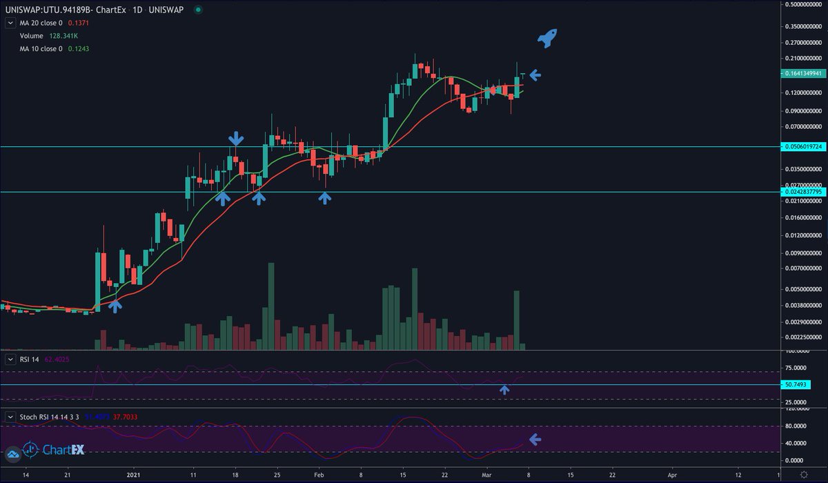 DDiaz_DanielD's tweet photo. $UTU | Mega #BULLISH🚀

All you need to know...

#FollowMyRocket!🚀 (And...look at the picture!) https://t.co/IEnOvUjD7g