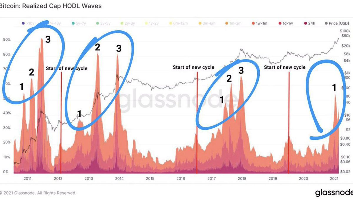 mateo_bai's tweet photo. #Bitcoin bull markets typically have 3 waves. 

We have just completed wave 1. 

In 2017 #Bitcoin went up 7.5x from the peak of wave 1 to the peak of wave 3. 

That would take #Bitcoin to $315k if it repeated the same pattern.

Interesting data😝 https://t.co/yufAfmXTyO