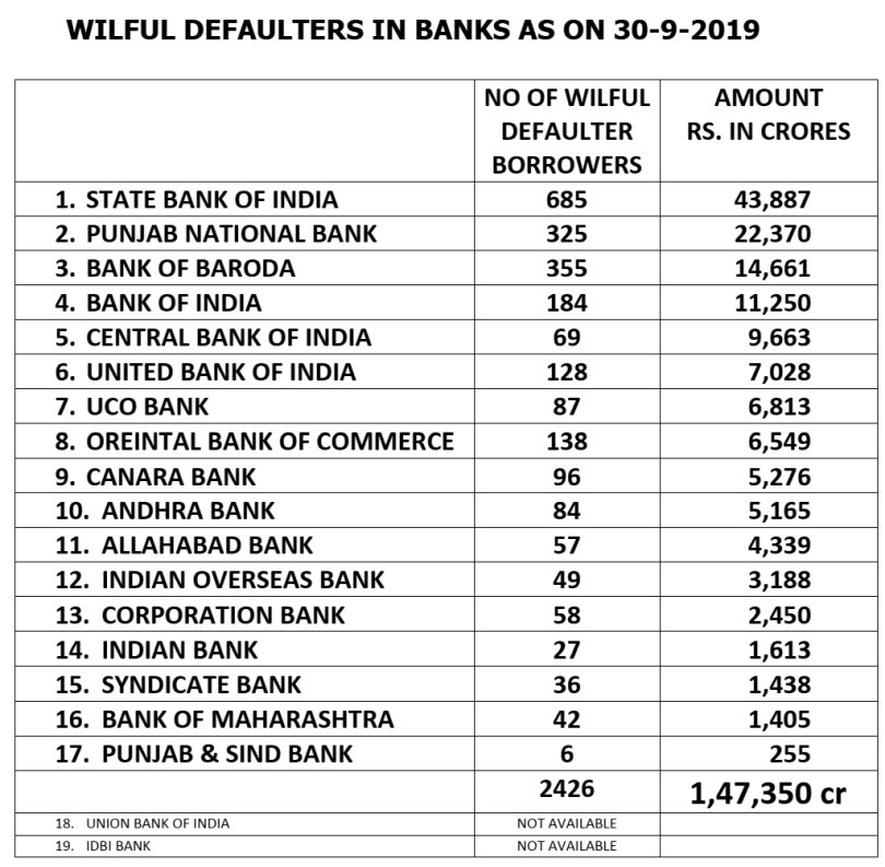 idesibanker's tweet photo. Loot...Loot....Corporates Loot....Of Public Deposits going on.......

Instead of Strict action for recovery of money,

Amazingly;PSU Banks have been being Sold to them for............⁉️

#StopPrivatization
#StopPrivatization_SaveGovtJob
#StopPrivatizationOfPSBs

👇👇👇👇👇👇 https://t.co/Ez2KIEVr2N