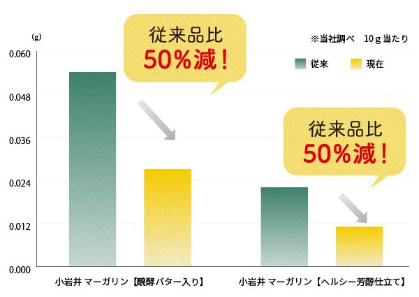 マーガリンはトランス脂肪酸がたっぷりだから体に悪い と言われていたけどメーカーの不断の努力によりバターよりトランス脂肪酸が少なくなっていた Togetter