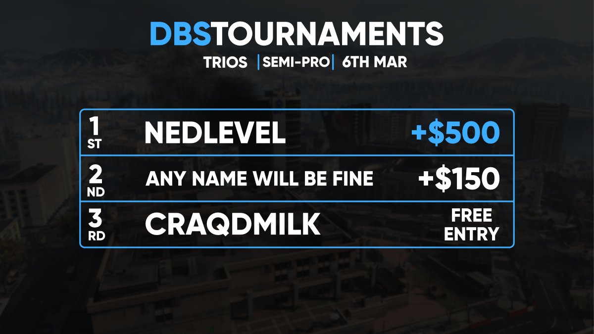 DbsTournaments's tweet photo. Official Winners of our first AUS/NZ Only Trios Kill Race Tournament! 🏆

GG and thank you to all the teams that took part and congrats to our winners.

Next weekend's tournament(s) will be announced in the next day or so 👌

https://t.co/NP4w44QGEf

#warzone #lfsanzcod https://t.co/4Rx5ud9s1Y