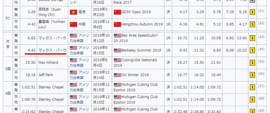 chiko_cube's tweet photo. @Kittyanncube 動画観てみました。
2018年のバークレー大会なので、おそらく片手の平均の記録のこと言ってますね！ｗ
動画の人らもたしかにＯＨで揃えてるわｗｗｗ https://t.co/xsoIdAOkeD