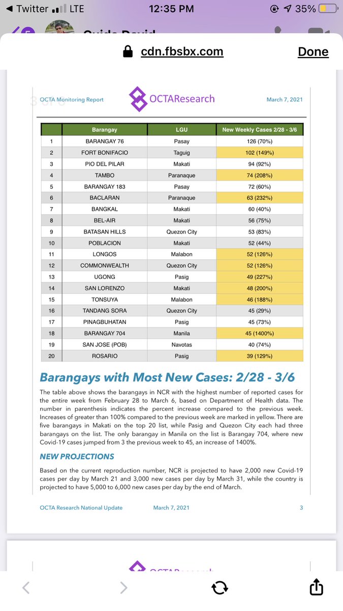 Joseph_Morong's tweet photo. OCTA: COVID-19 cases rate back to Juky 2020 levels, spreading faster due possibly to new variants (1/2) @gmanews https://t.co/XI9RZhd91X