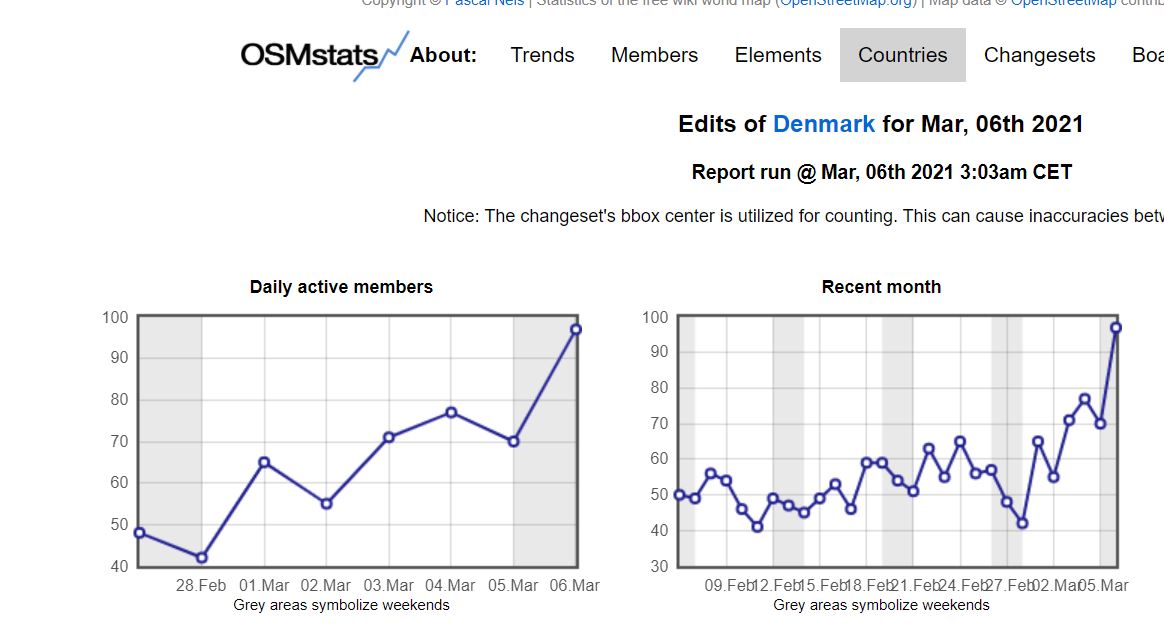 JA! HIP HIP HURRA - rekorden er i hus - 97 deltog i #osmdkrekord event i går på #opendataday - Tak til alle der deltog og gjorde dette muligt i går (gammel rekord 85 på samme dag i #OpenStreetMap Danmark geografiske område). Se mere stats på OSMstats  osmstats.neis-one.org/?item=countrie…