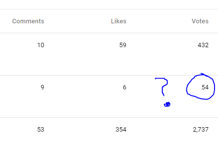 PremiumAphid's tweet photo. @TeamYouTube 
 Dear YouTube why did one of my polls randomly get 3 thousand less votes? Like I almost always get 3k votes, and I got 30 votes. What is going on?? https://t.co/tdCbGSiNDc