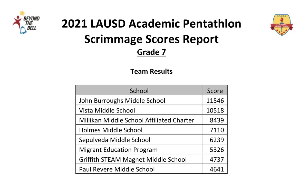 Los Angeles Unified on X: Congratulations @Socesknights for winning 3rd  Place in Division 4 and earning 16 national medals at the United States  Academic Decathlon. We are proud of our students, coaches