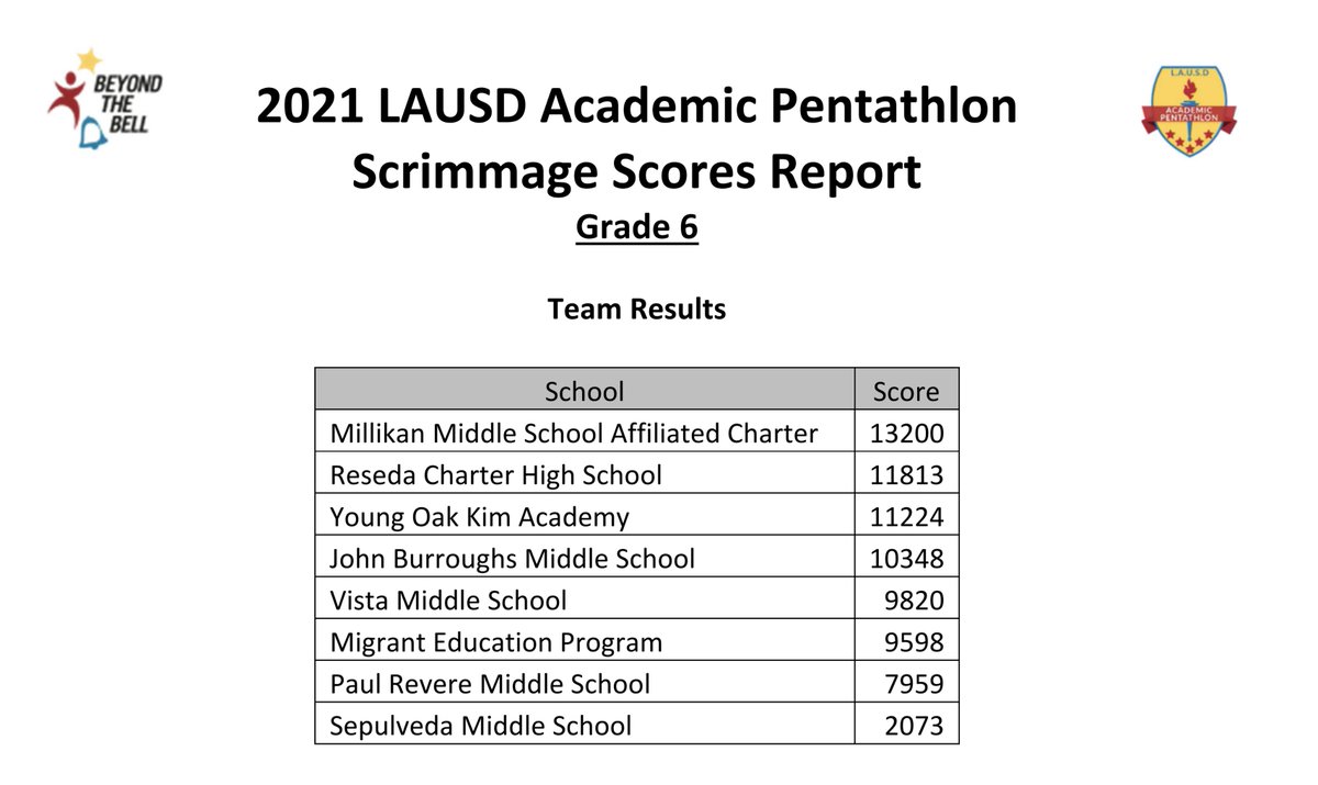 Congratulations Vista #AcademicPentathlon team! They competed in the official LAUSD pentathlon scrimmage; 7th &amp; 8th grade earned 2nd place; 6th grade earned 5th. Wishing them well on the April 10th competition! <a href="/mspdamonte/">ResedaCharterMSHSPrincipal</a> <a href="/LDNESchools/">LDNortheast-ARCHIVE</a> <a href="/PanoramaCOS/">Panorama City Regional Network - LAUSD</a> <a href="/Kelly4LASchools/">Kelly Gonez, LAUSD</a> <a href="/BTBLA/">Beyond the Bell</a> <a href="/BTBMSU/">Beyond the Bell - Middle School Unit</a>