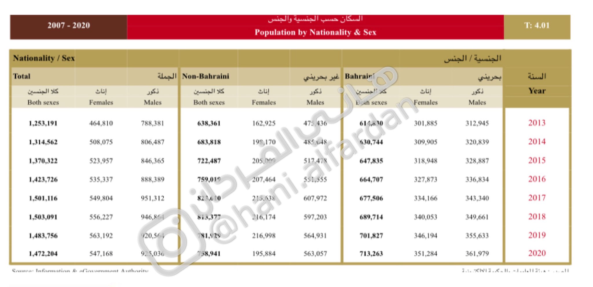 البحرين عدد السكان