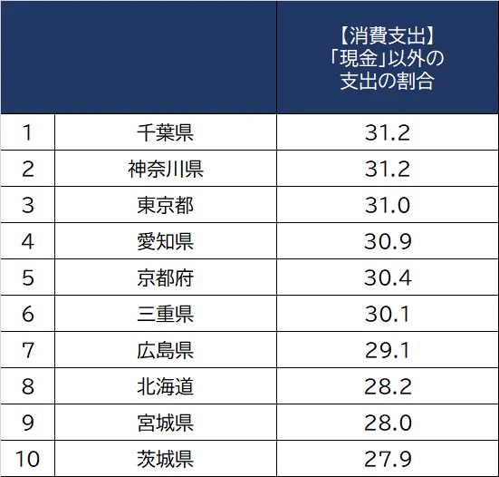 全国でキャッシュレスが一番進んでいる県は千葉県！