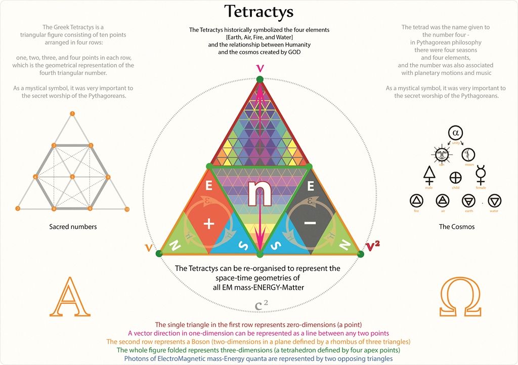 AmurakaHidden's tweet photo. The Tetractys or Decad is an equilateral triangle formed from the sequence of the first ten numbers aligned in four rows. It is both a mathematical idea and a metaphysical symbol. https://t.co/3YteV4QpJv