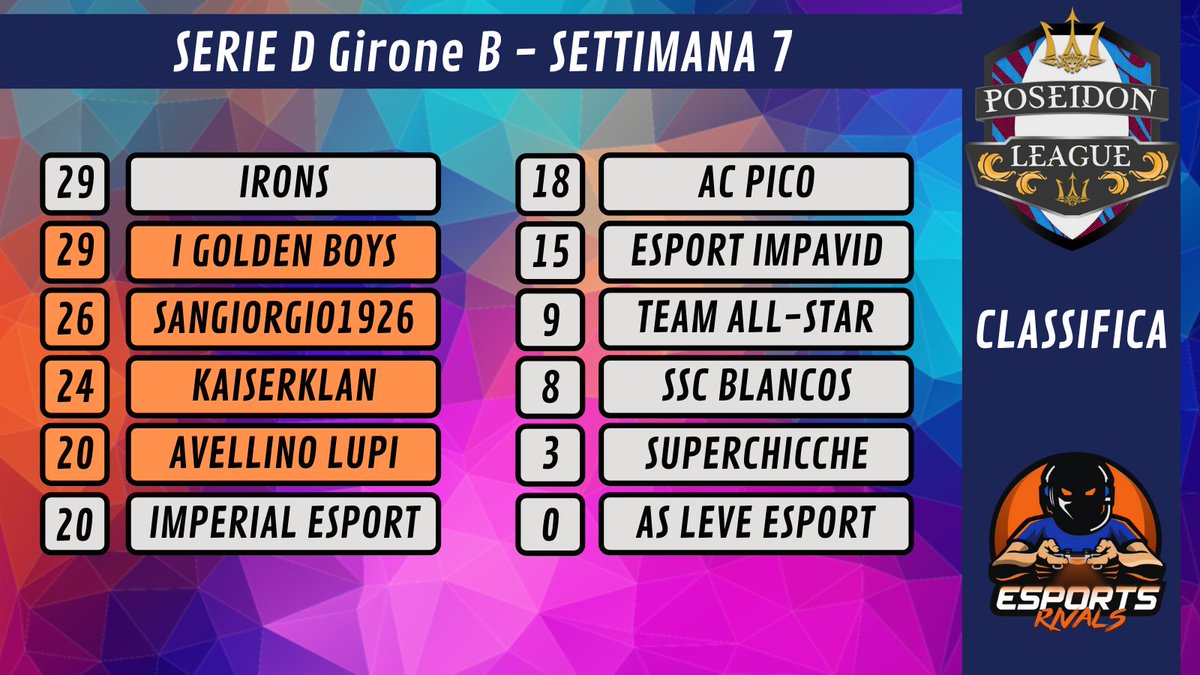 eLUDO_League's tweet photo. SERIE D POSEIDON 

Classifica Settimana 7

@OffSidePage_ @Dark__Graphic @HouseOfProClub @NewsProclub https://t.co/bEA73ZrPpK