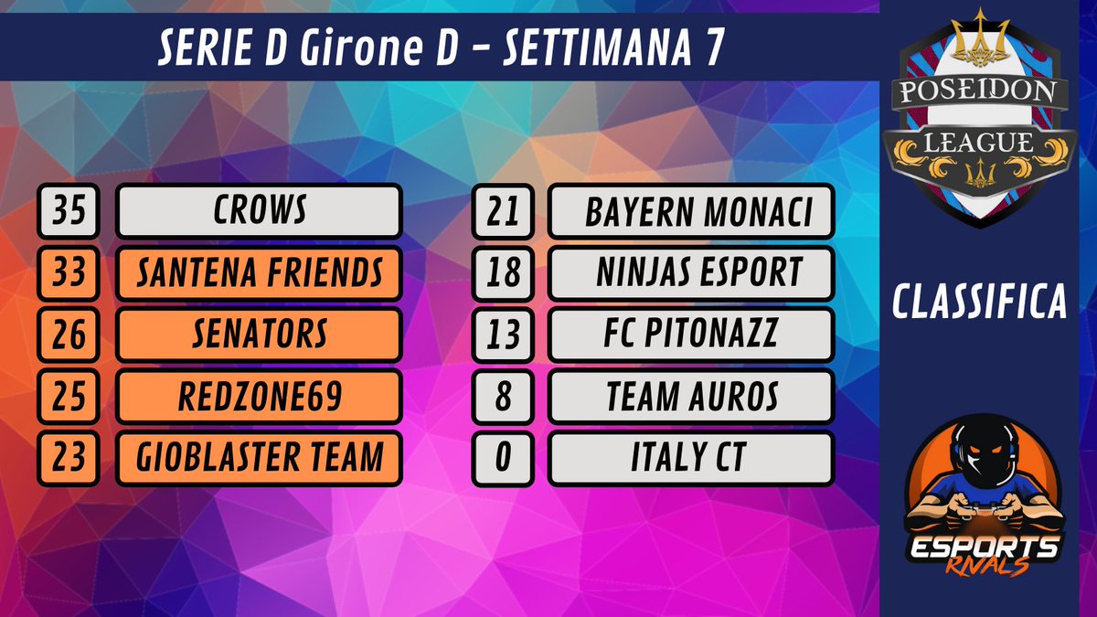 eLUDO_League's tweet photo. SERIE D POSEIDON 

Classifica Settimana 7

@OffSidePage_ @Dark__Graphic @HouseOfProClub @NewsProclub https://t.co/bEA73ZrPpK