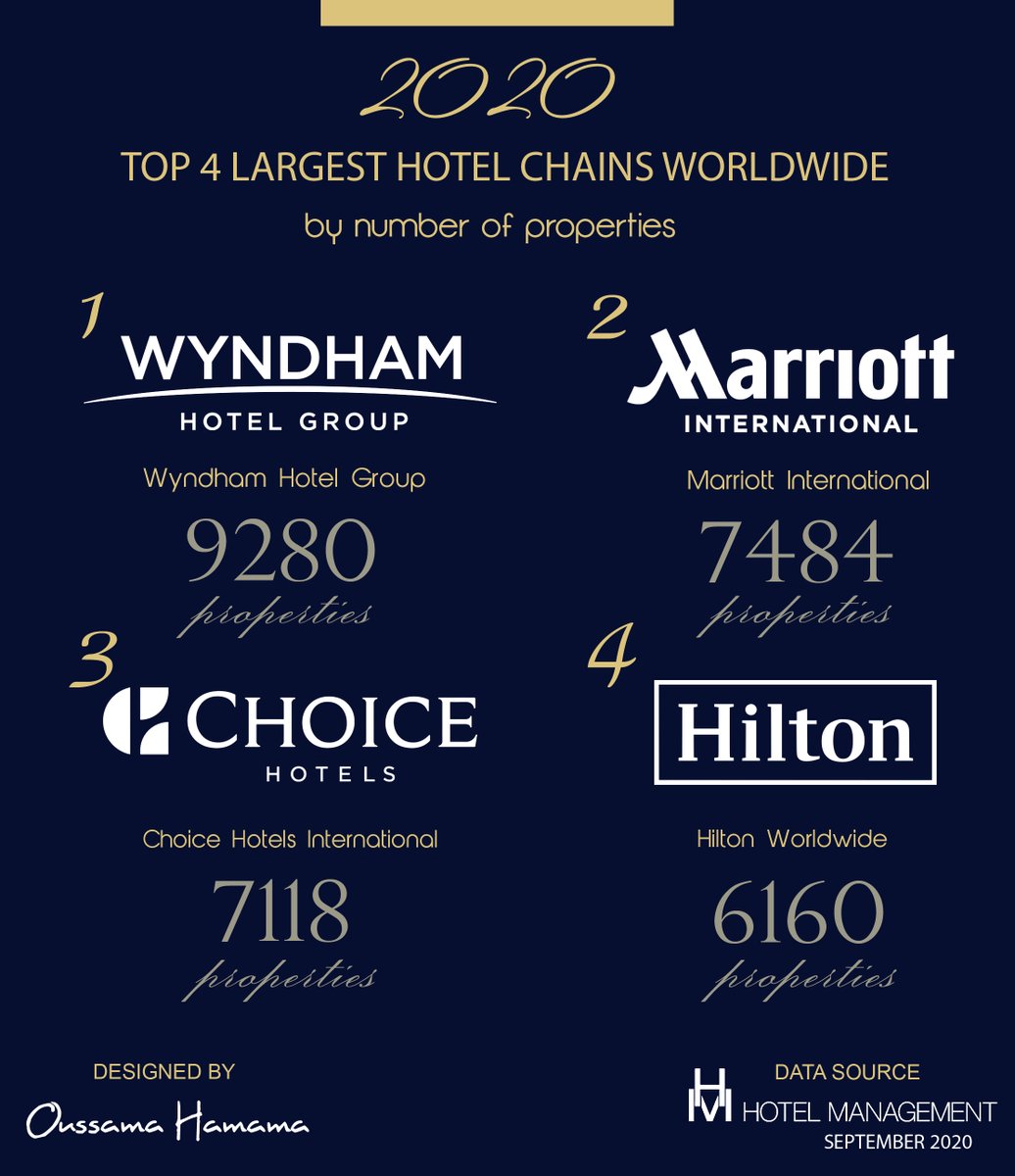 HamamaOussama's tweet image. TOP 4 LARGEST GLOBAL HOTEL CHAINS IN 2020: Ranking by number of properties
أول 4 أكبر سلاسل فنادق في العالم سنة 2020
Source/ HOTEL MANAGEMENT
facebook: Data Visualized
#DataVisualized
