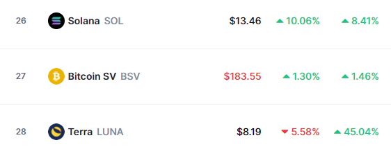 Bitcoin_Swan's tweet photo. #Rank27 #Altcoin #BSV #BitcoinSV https://t.co/0OdQdG57oW