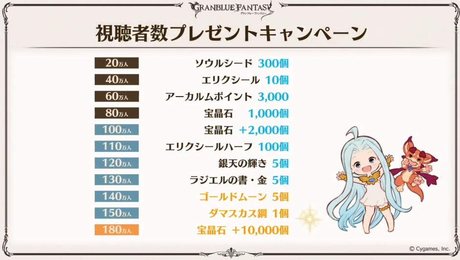 グラブル攻略 Gamewith 現時点で配布確定したプレゼント ダマ鋼 宝晶石 Ssr確定チケ 種 300 半汁 0 エリクシール アカポ 3000 銀天 5 金ラジ 5 金ムーン 5 30万ルピ 碧空 15 虹星晶 50 シヴァ等のマグナアニマ 各3 至極 4 流水の耳飾り 3