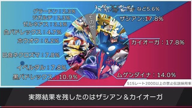 ライバロリ 上位だけでわざわざ数えました よかったら見てください 必見 環境のデータから見る 伝説ポケモンの使用率についてまとめhttps T Co Vrufjbavg4 Youtubeより