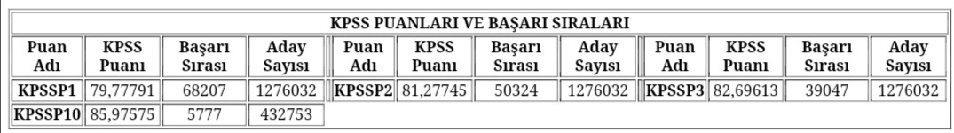 Bu tabloda gençliğim var. Uykusuz gecelerim var Video izlemekten yorulan gözlerim var Ağaran saçlarım var. Emeklerim var yıllarım var. Tek suçumuz yanlış zamanda sınava girip bu puanı almak mı Son 10 yıla bakıyorum hep atanıyorum Ama şimdi ATAMIYORLAR

#bilisimdediniz50verdiniz